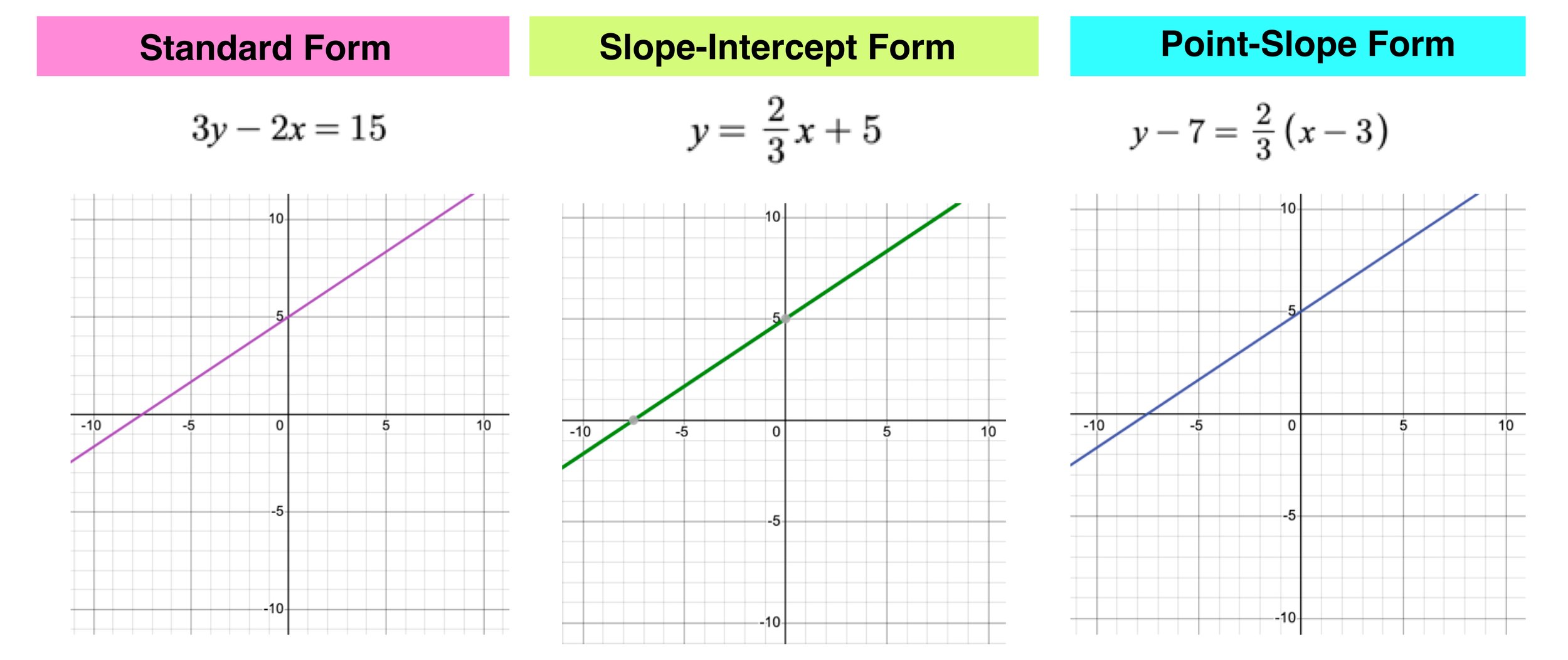 Graph From Point Slope Form Examples Practice Expii