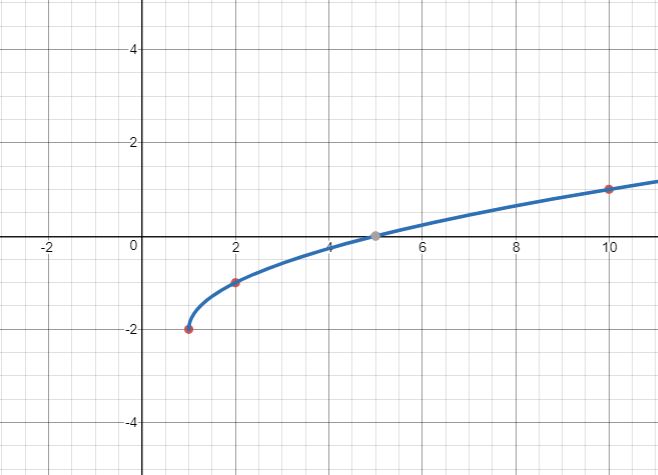 Graph Radical Functions College Algebra Corequisite Course