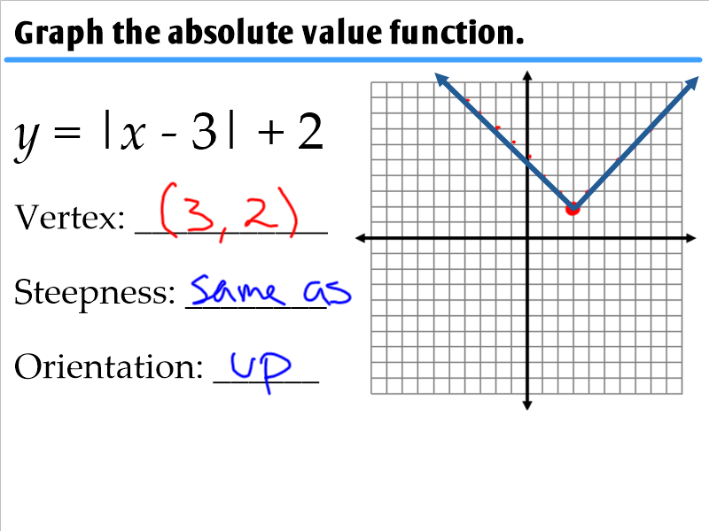 Graphing Absolute Value Functions Youtube