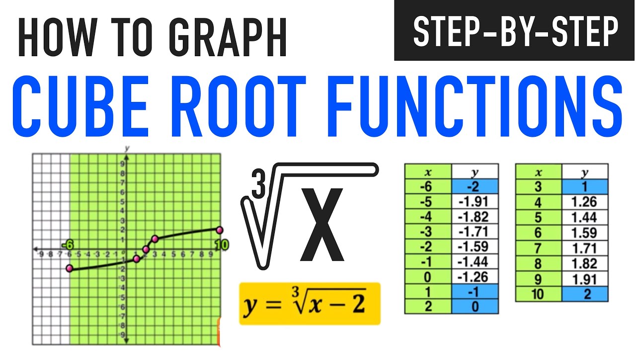 Graphing Cube Root Functions Ck 12 Foundation