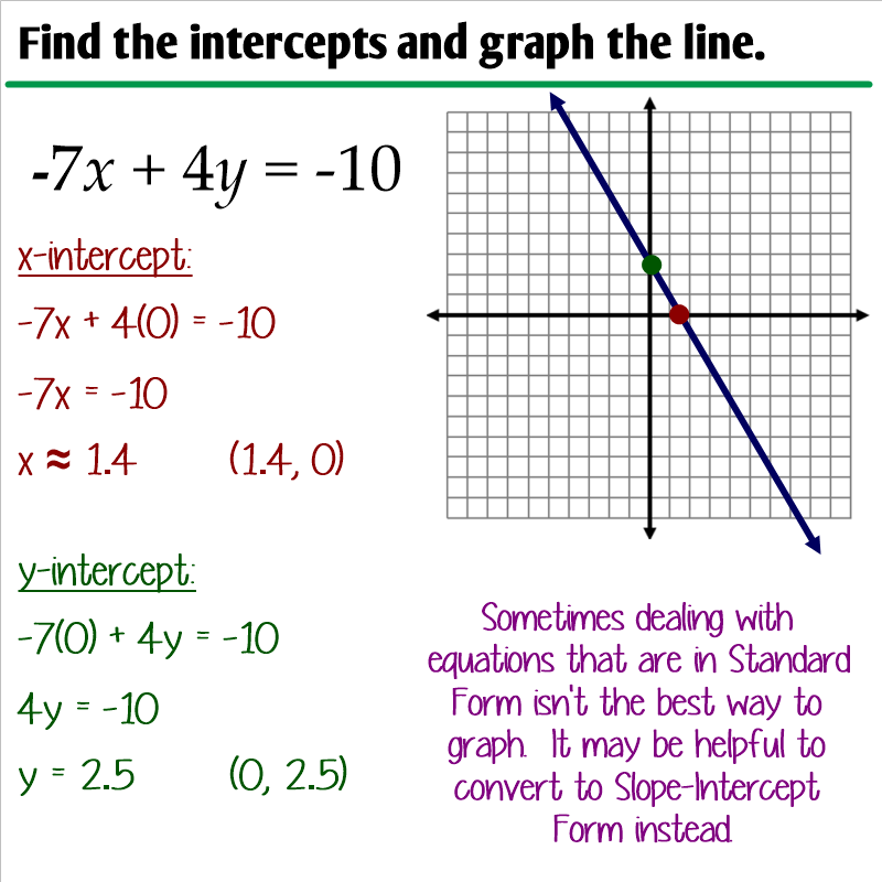 Graphing Equations In Standard Form Worksheets