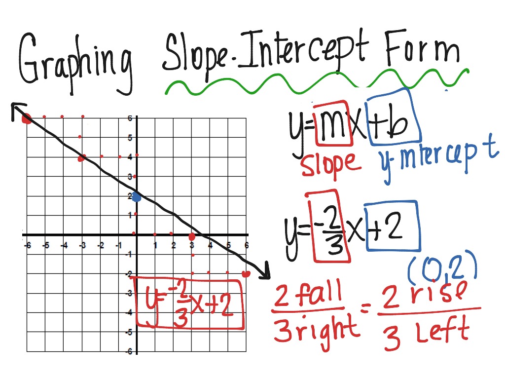 Graphing In Slope Intercept Form Guided Notes Teaching Resources