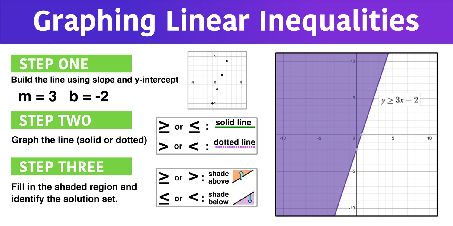 Graphing Linear Inequalities And Systems Of Linear Inequalities Short