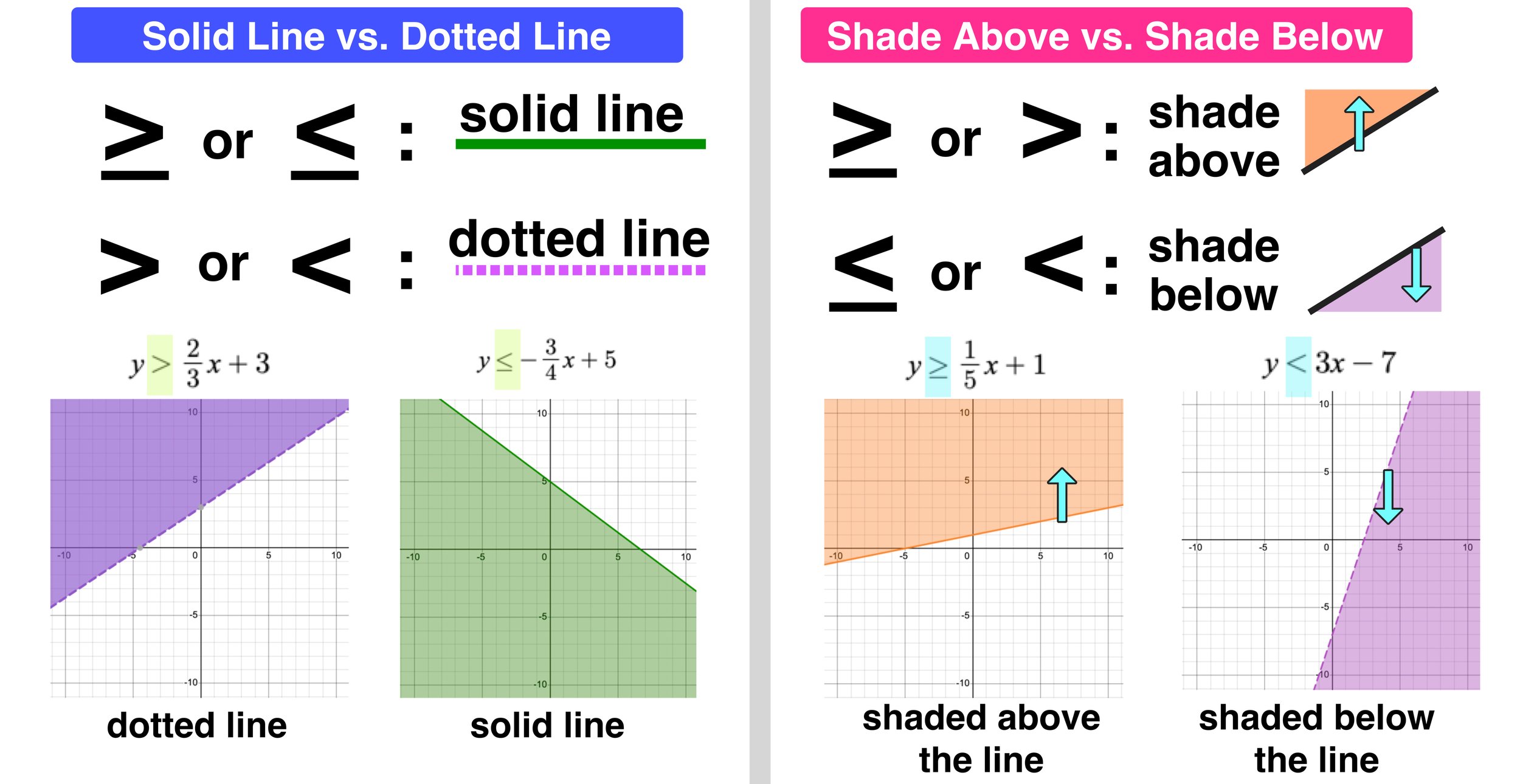 Graphing Linear Inequalities How To Shade Find The Solution Set