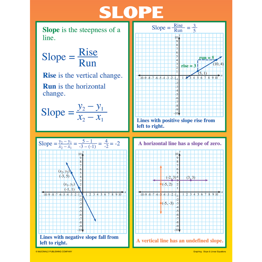 Graphing Slope