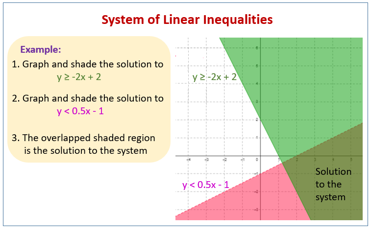 Graphing System Of Inequalities Youtube