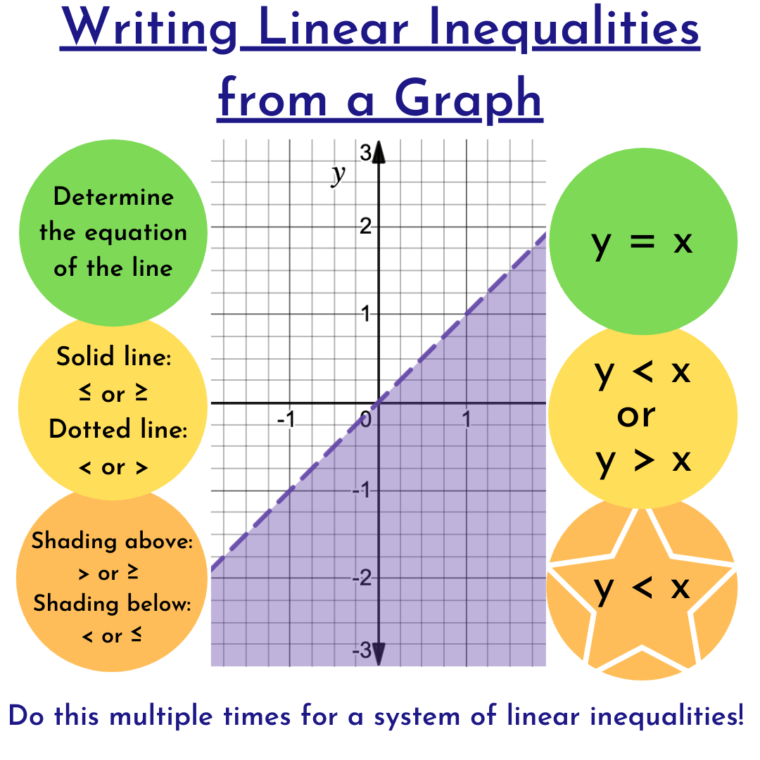 Graphing Systems Of Inequalities