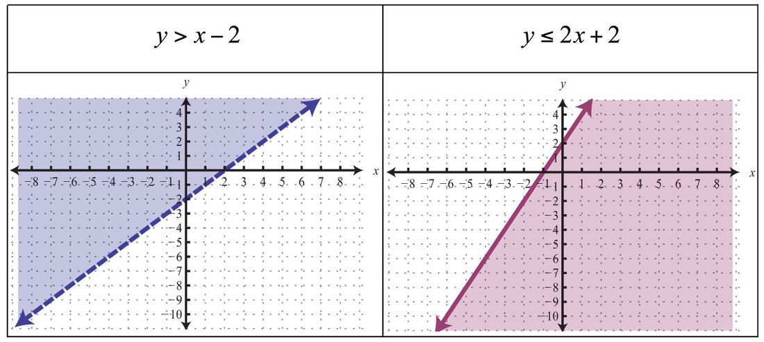 Graphing The Solutions To A System Of Linear Inequalities Youtube