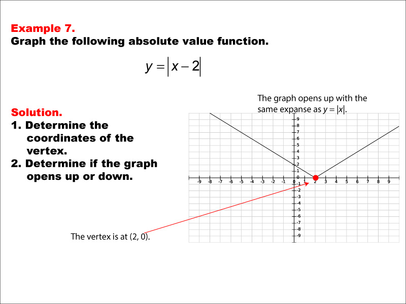 Graphs Of Absolute Value Functions Key Features Task Cards Print And