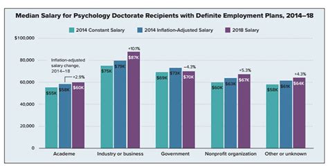 Growth In Postgraduate Salaries For Psychology Doctorates Outpaced Inflation