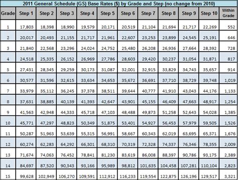 Gs 12 Pay Scale