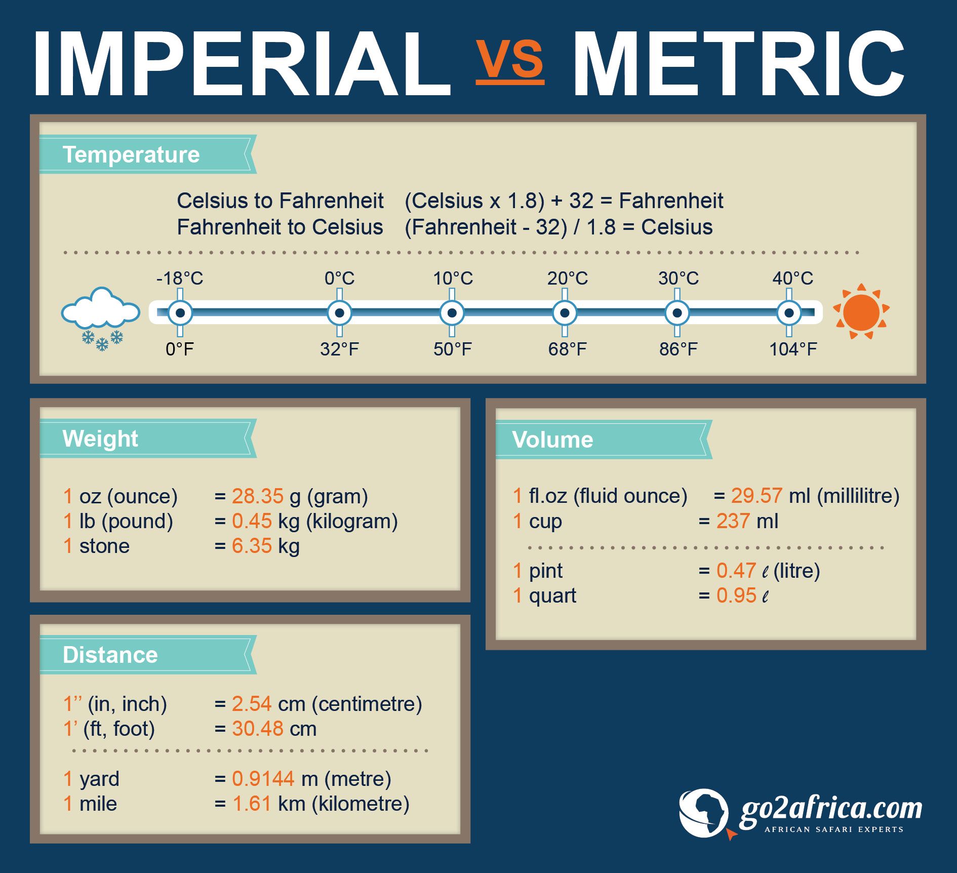 Handy Conversion Table To Help With Those Metric Vs Imperial