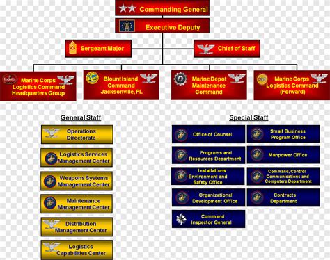 Headquarters Marine Corps Organization Chart