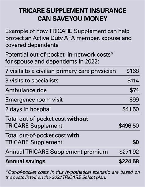 Health Plans Tricare