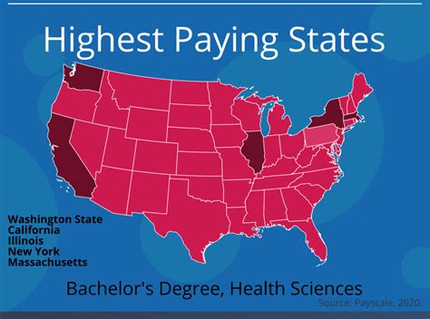 Bachelor in Health Science Salary Guide