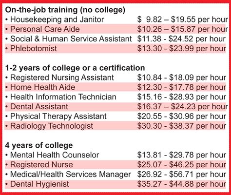 7 High-Paying Jobs with a Health Science Degree