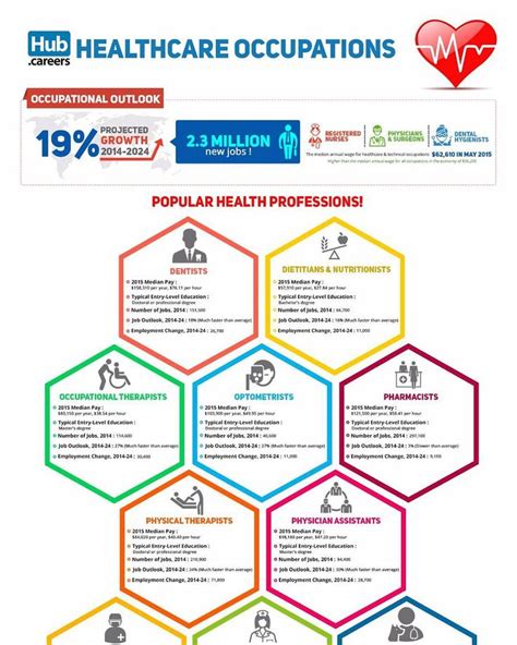 Healthcare Occupations Infographic Download The Full Infographic Here Http Bit Ly 2Jjdr6n