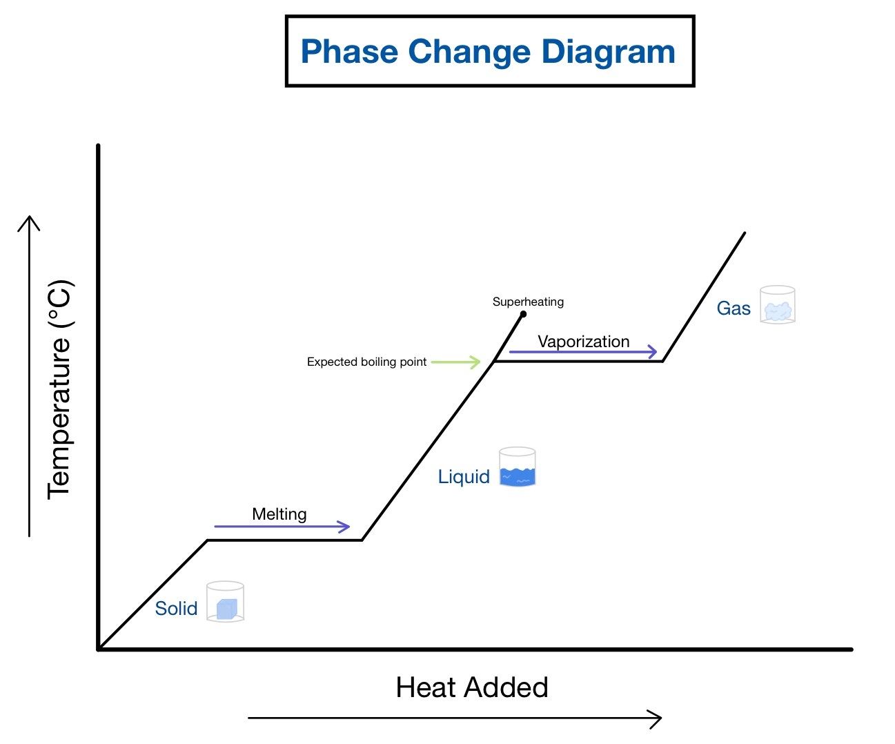 Heating And Cooling Curve Introduction Plus Kinetic And Potential