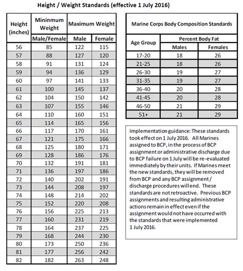 USMC Height and Weight Chart