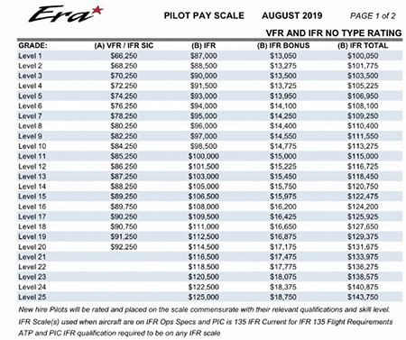 Army Helicopter Pilot Salary Guide