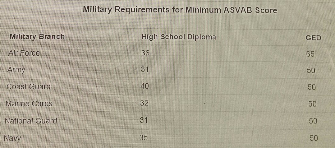 Here Is A Chart With Asvab Score Minimum Military Requirements Based On