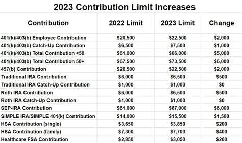 Here S The Latest 401K Ira And Other Contribution Limits For 2024