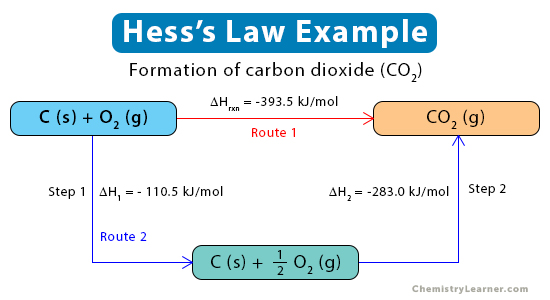 Hess S Law Worksheets And Lab By Classroom Chemist Tpt