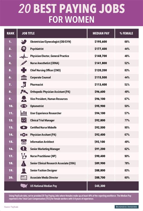 High Paying Careers For Women