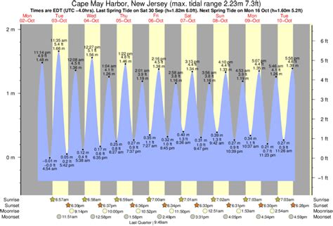 High Tide New Jersey Today