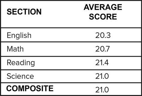 Highest ACT Score Possible