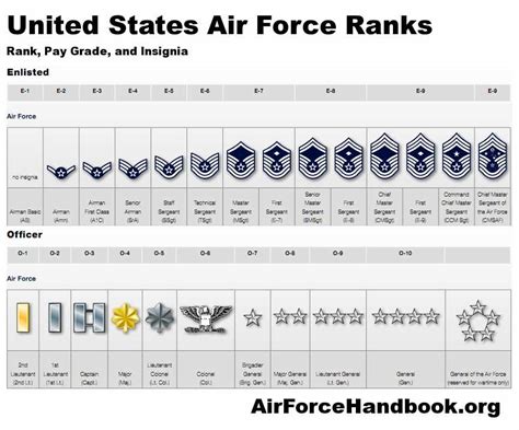 Highest Air Force Officer Rank Revealed