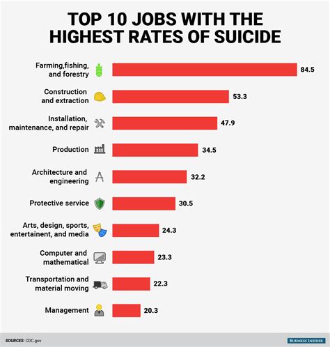 Highest Occupation Suicide Rates Revealed