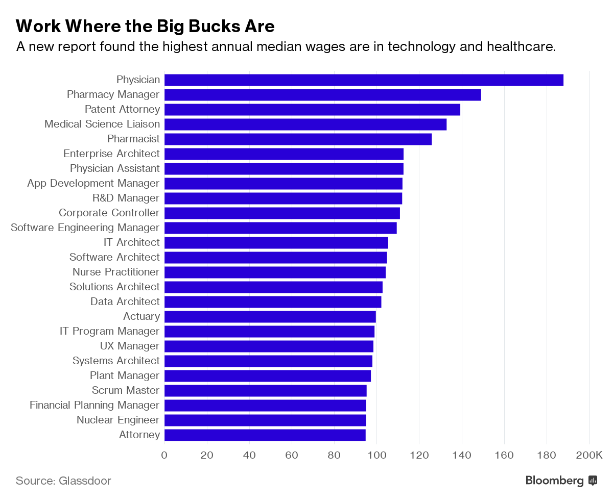 Highest Paid Jobs In America 2024 Manon Noelle