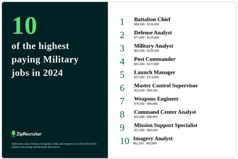 Highest Paid Military Positions Revealed