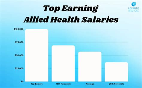 Highest Paying Allied Health Careers Allied Health Career