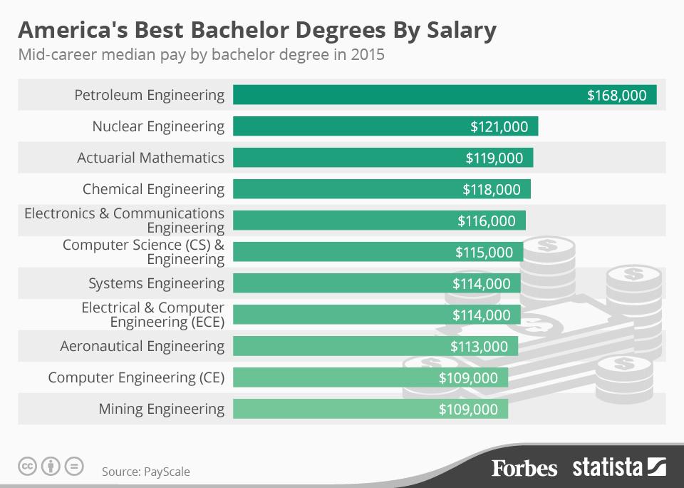 Highest Paying Careers With A Masters Degree Howto And Jobs Bc