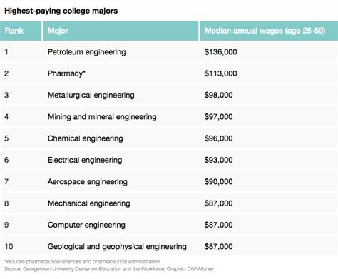 Highest Paying College Majors 2025 Cindra Ronalda