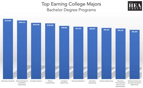 Highest Paying Jobs With A College Degree Infolearners