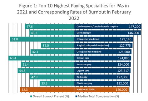 Highest Paying PA Specialties