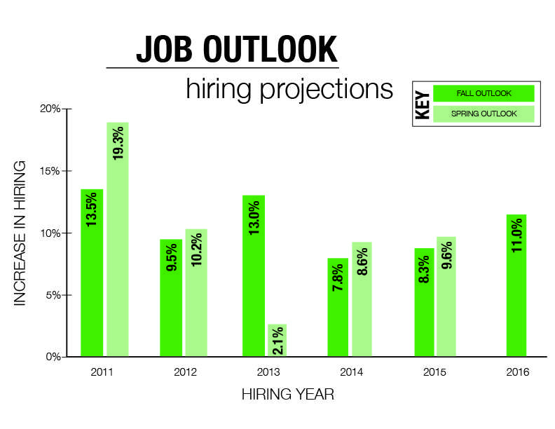 Hiring Outlook For Class Of 2016 Is More Favorable Than 2015 The Ithacan