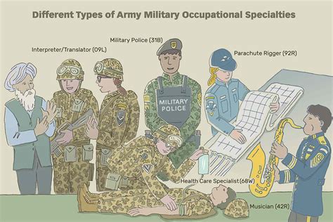 History of MOS in the US Army