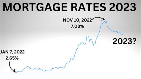 Home Interest Rates January 2023 At Wilma Barrett Blog