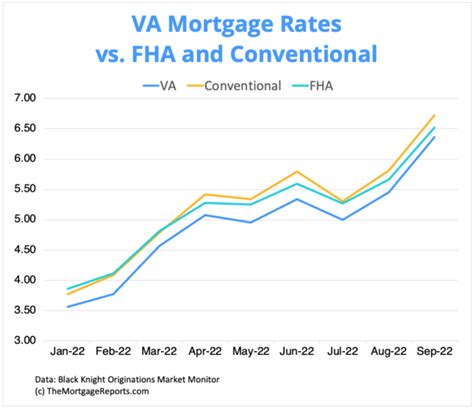 Home Loan Va Home Loan Interest Rates