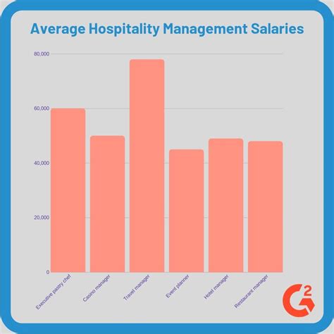 Hospitality Management Jobs Salary