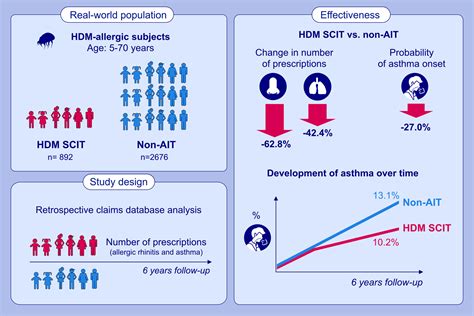 House Dust Mite Scit Reduces Asthma Risk And Significantly Improves Long Term Rhinitis And Asthma Control A Rwe Study Jutel 2024 Allergy Wiley Online Library