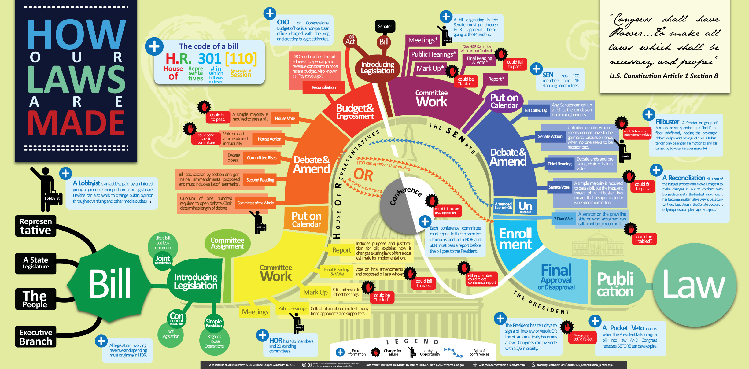 How A Bill Becomes A Law In Your State Infographic