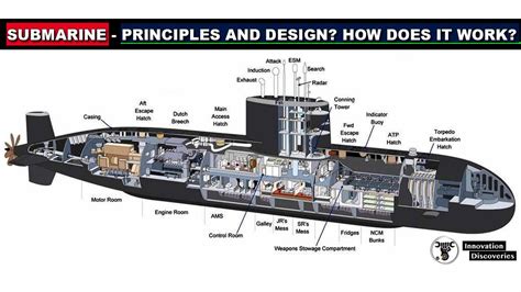 How Submarines Work Underwater