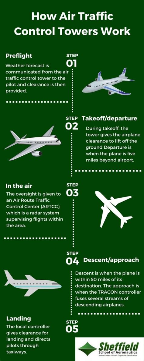 How Does Air Traffic Control Work