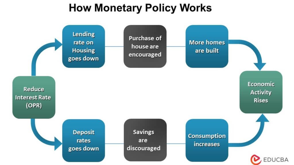 How Does Contractionary Monetary Policy Work Meaning Examples