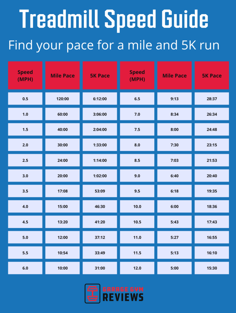 How Fast Do Treadmills Go Garage Gym Reviews